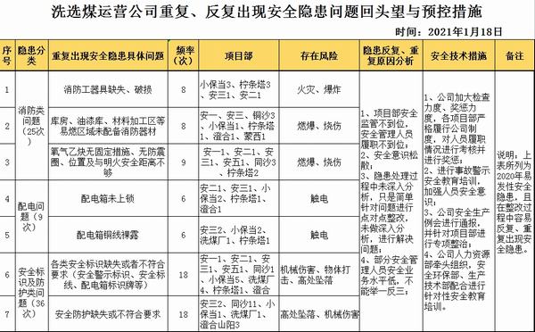 陜煤建設(shè)洗選煤運營公司開展2020年多發(fā)性安全隱患“回頭望”活動