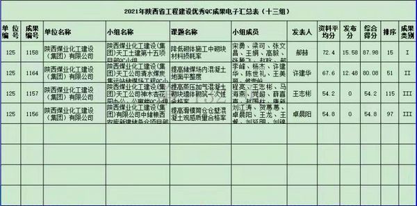 陜煤建設(shè)天工公司：“QC”小組活動(dòng)再創(chuàng)佳績